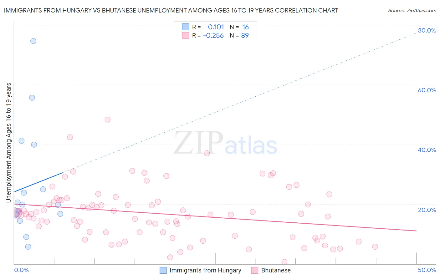 Immigrants from Hungary vs Bhutanese Unemployment Among Ages 16 to 19 years