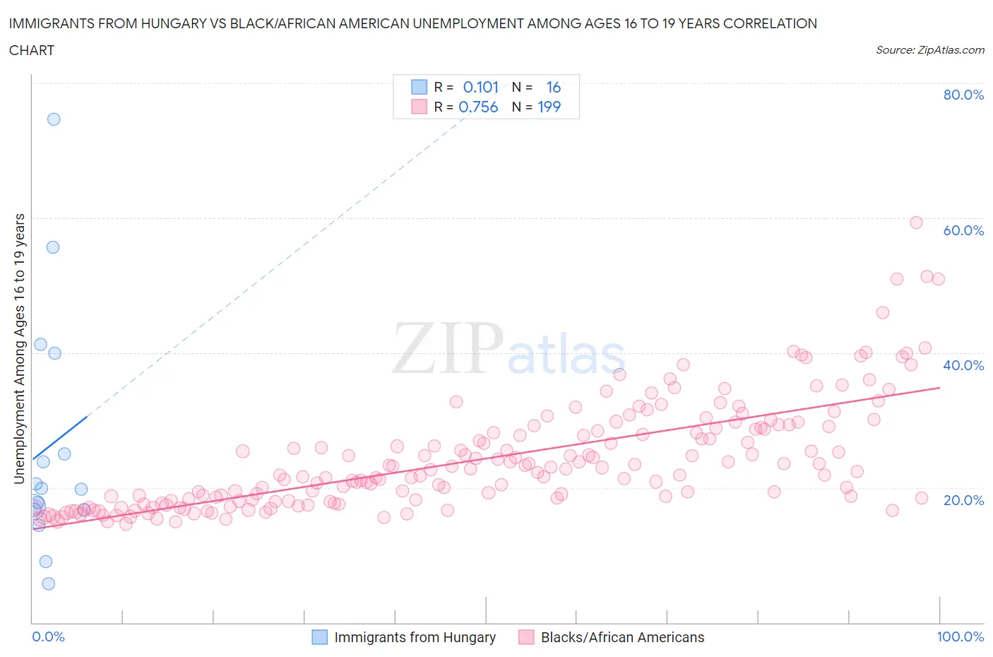 Immigrants from Hungary vs Black/African American Unemployment Among Ages 16 to 19 years
