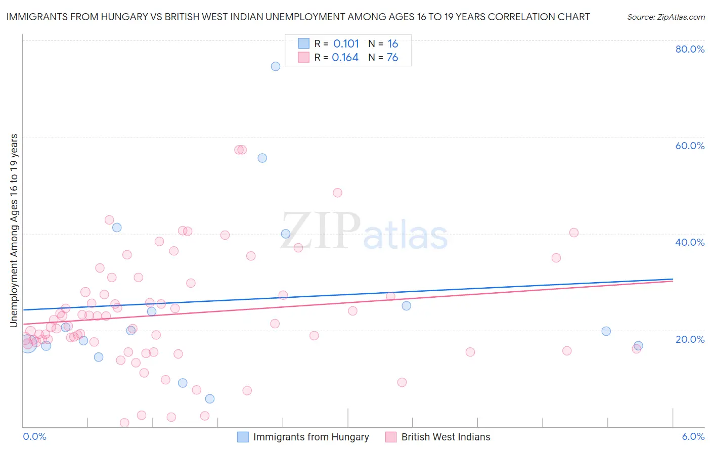 Immigrants from Hungary vs British West Indian Unemployment Among Ages 16 to 19 years