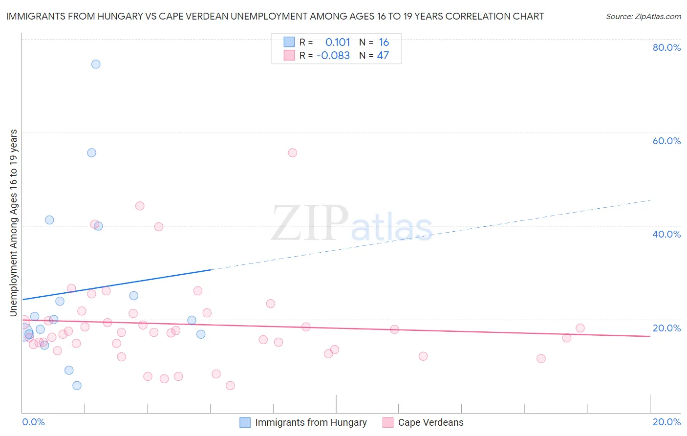 Immigrants from Hungary vs Cape Verdean Unemployment Among Ages 16 to 19 years