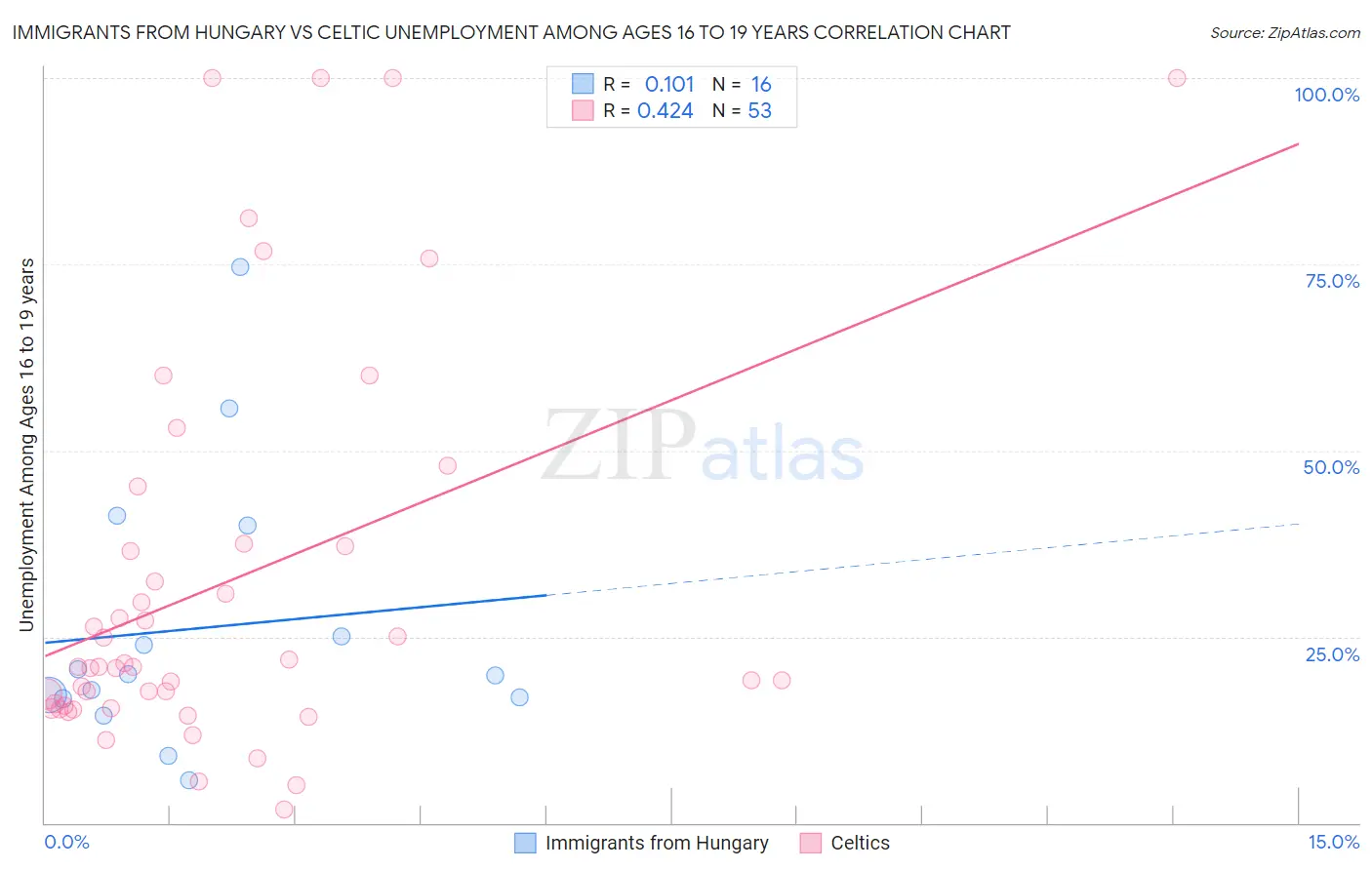 Immigrants from Hungary vs Celtic Unemployment Among Ages 16 to 19 years