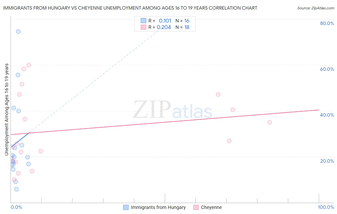 Immigrants from Hungary vs Cheyenne Unemployment Among Ages 16 to 19 years