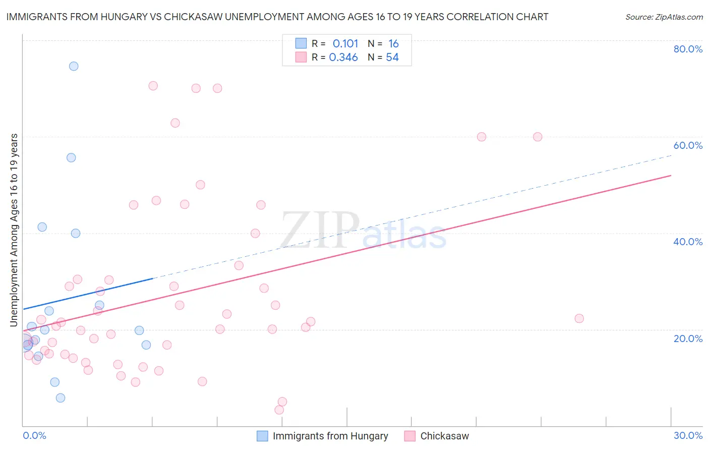 Immigrants from Hungary vs Chickasaw Unemployment Among Ages 16 to 19 years