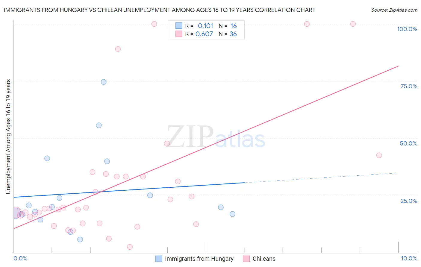 Immigrants from Hungary vs Chilean Unemployment Among Ages 16 to 19 years