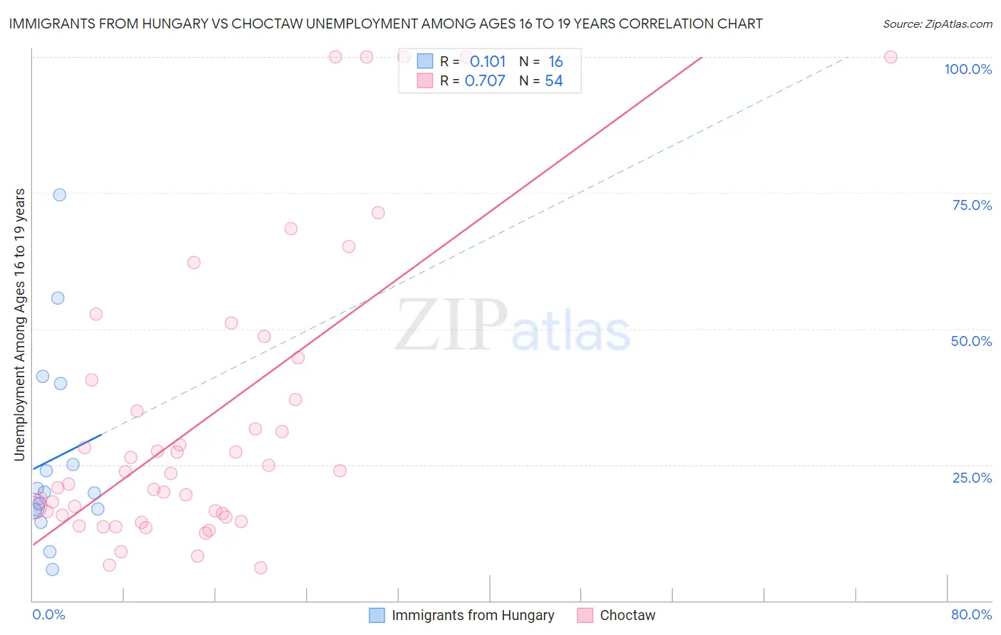 Immigrants from Hungary vs Choctaw Unemployment Among Ages 16 to 19 years