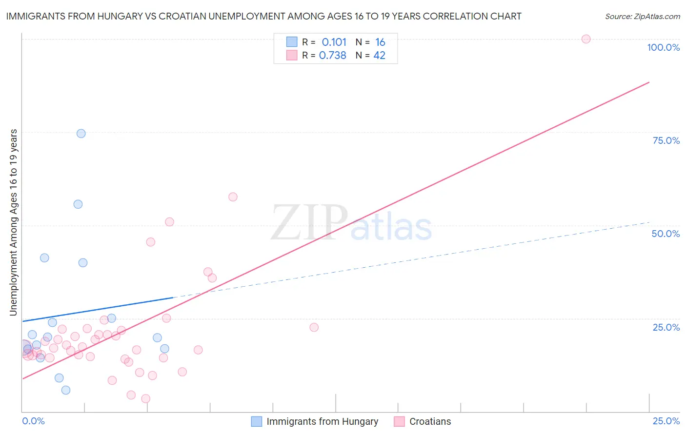 Immigrants from Hungary vs Croatian Unemployment Among Ages 16 to 19 years