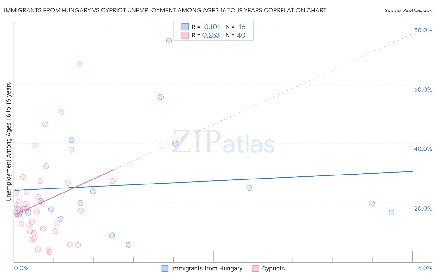 Immigrants from Hungary vs Cypriot Unemployment Among Ages 16 to 19 years