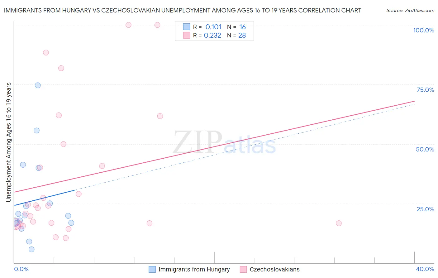 Immigrants from Hungary vs Czechoslovakian Unemployment Among Ages 16 to 19 years