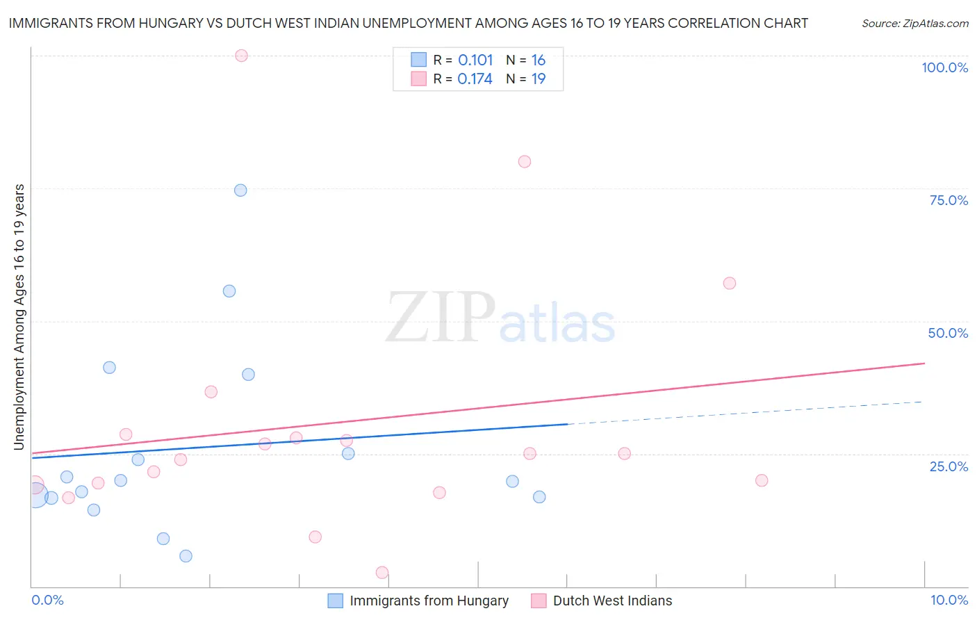 Immigrants from Hungary vs Dutch West Indian Unemployment Among Ages 16 to 19 years