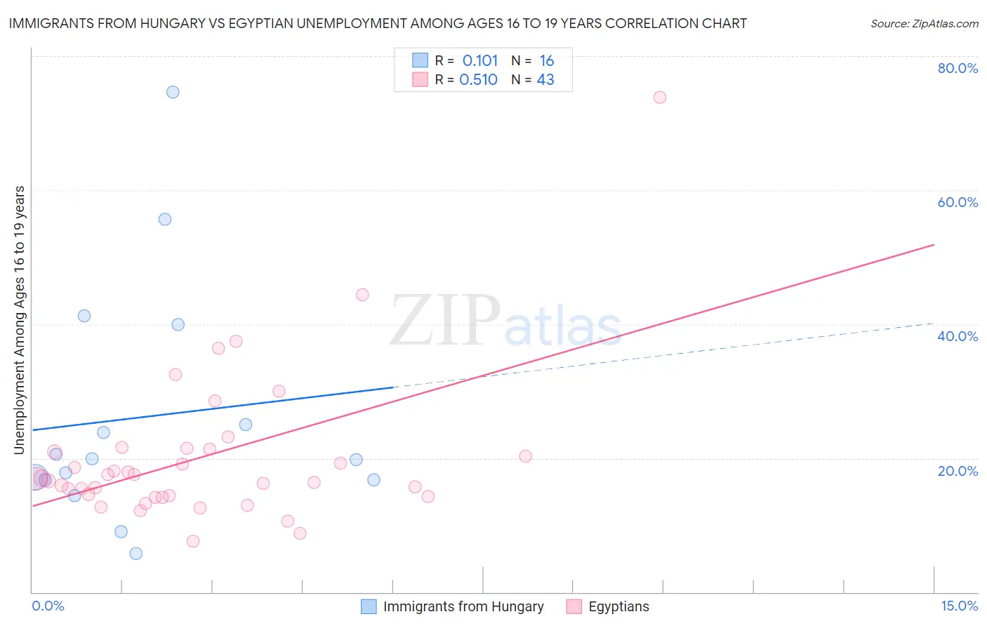 Immigrants from Hungary vs Egyptian Unemployment Among Ages 16 to 19 years