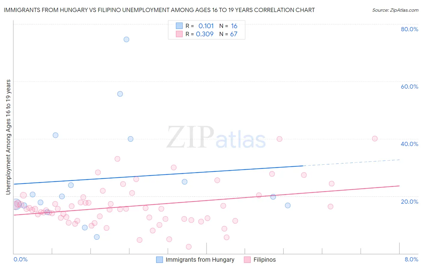 Immigrants from Hungary vs Filipino Unemployment Among Ages 16 to 19 years