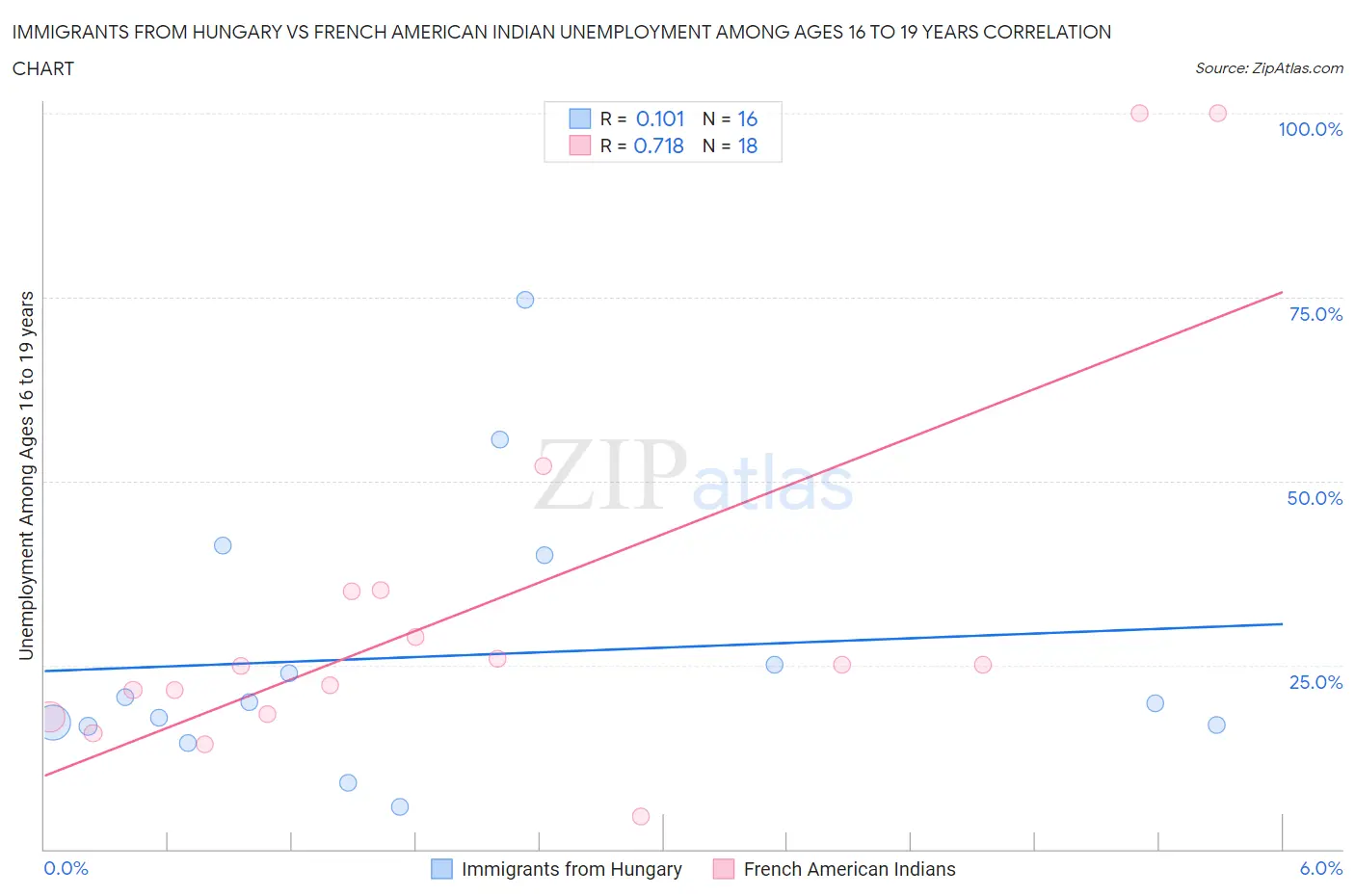 Immigrants from Hungary vs French American Indian Unemployment Among Ages 16 to 19 years