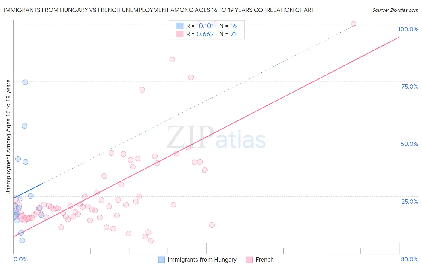 Immigrants from Hungary vs French Unemployment Among Ages 16 to 19 years