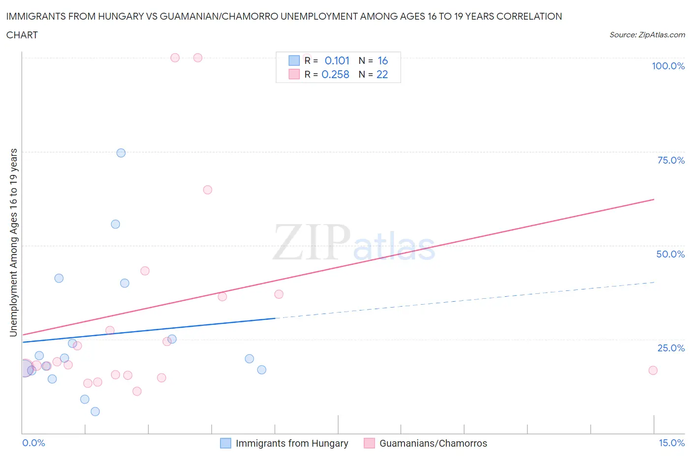 Immigrants from Hungary vs Guamanian/Chamorro Unemployment Among Ages 16 to 19 years