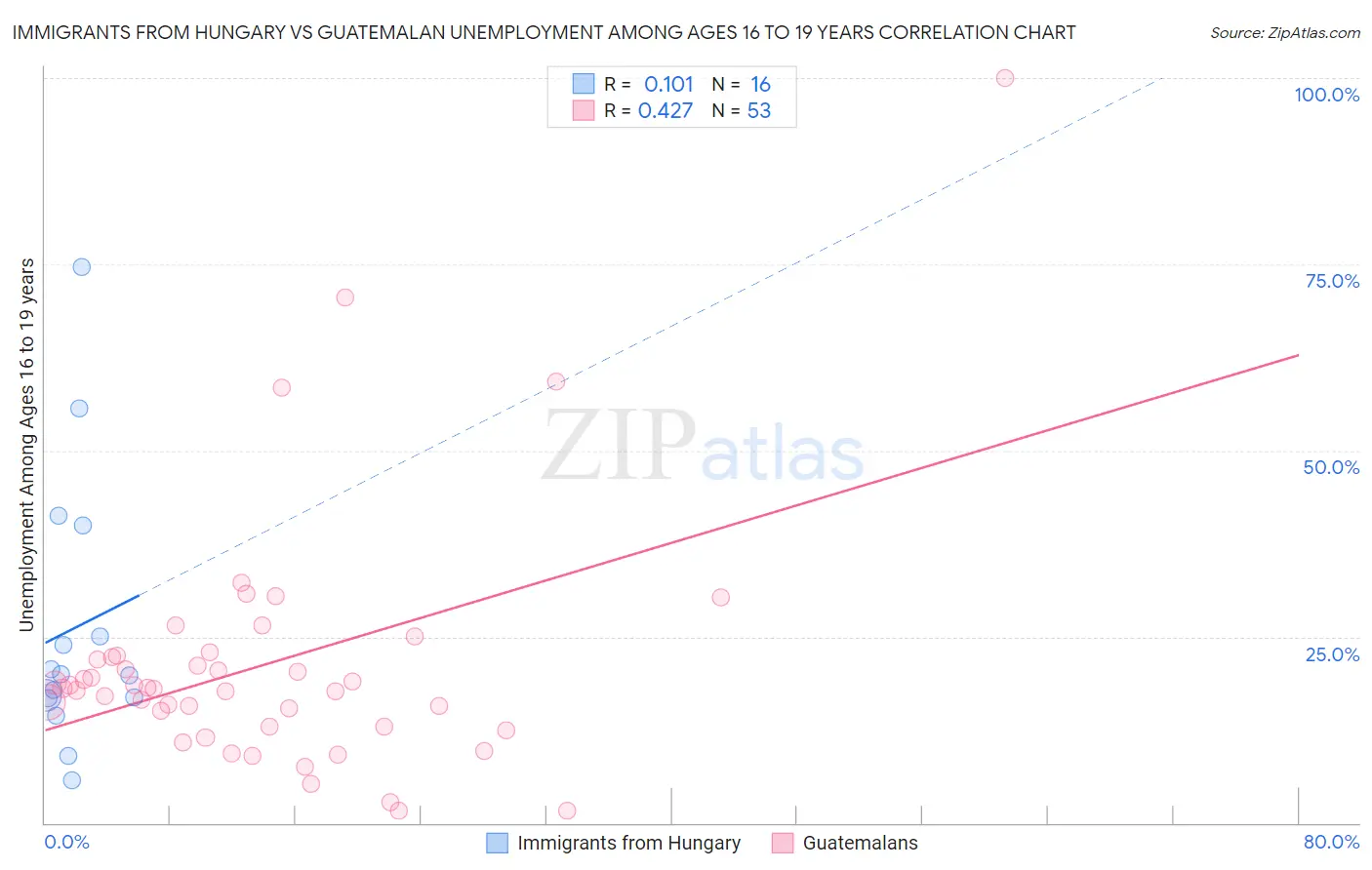 Immigrants from Hungary vs Guatemalan Unemployment Among Ages 16 to 19 years