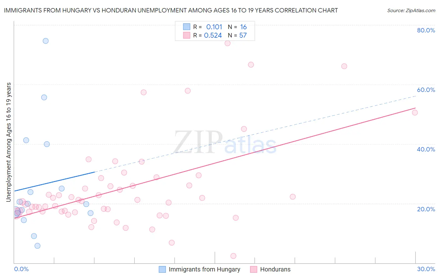 Immigrants from Hungary vs Honduran Unemployment Among Ages 16 to 19 years