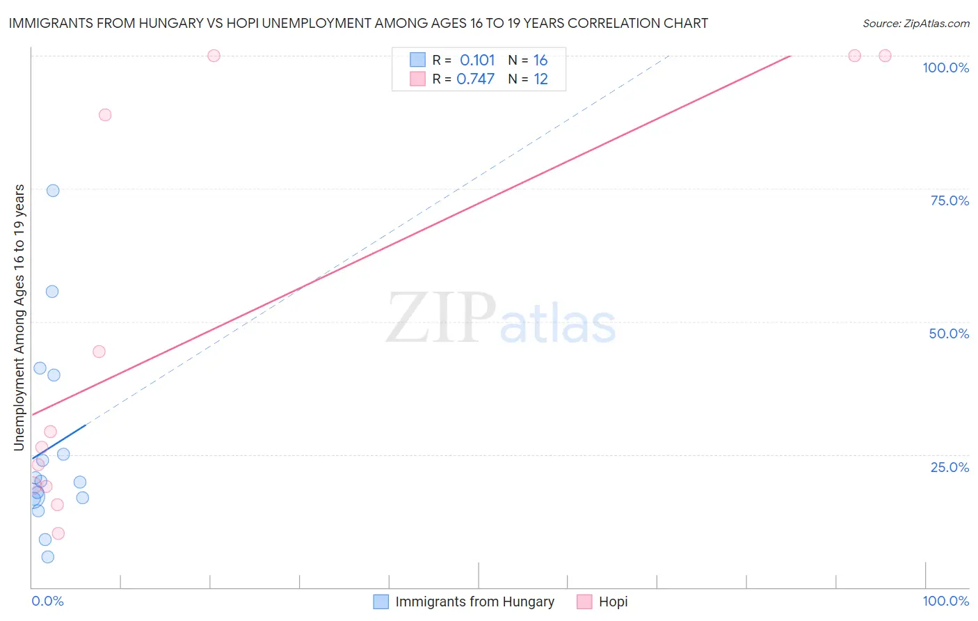 Immigrants from Hungary vs Hopi Unemployment Among Ages 16 to 19 years