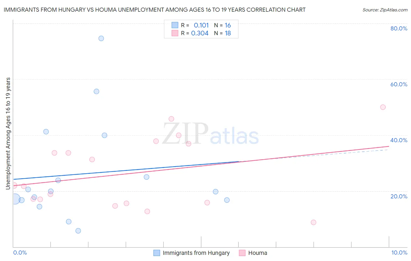 Immigrants from Hungary vs Houma Unemployment Among Ages 16 to 19 years