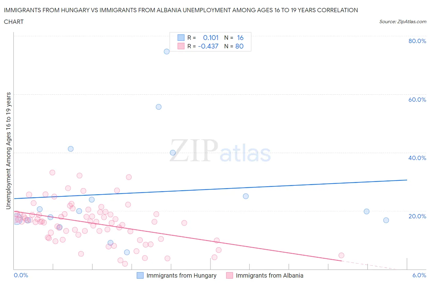 Immigrants from Hungary vs Immigrants from Albania Unemployment Among Ages 16 to 19 years