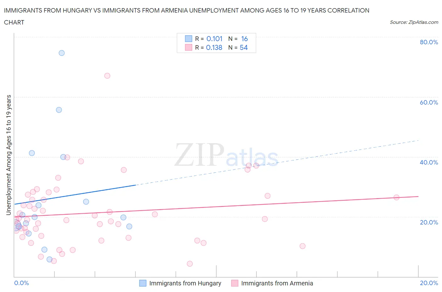 Immigrants from Hungary vs Immigrants from Armenia Unemployment Among Ages 16 to 19 years