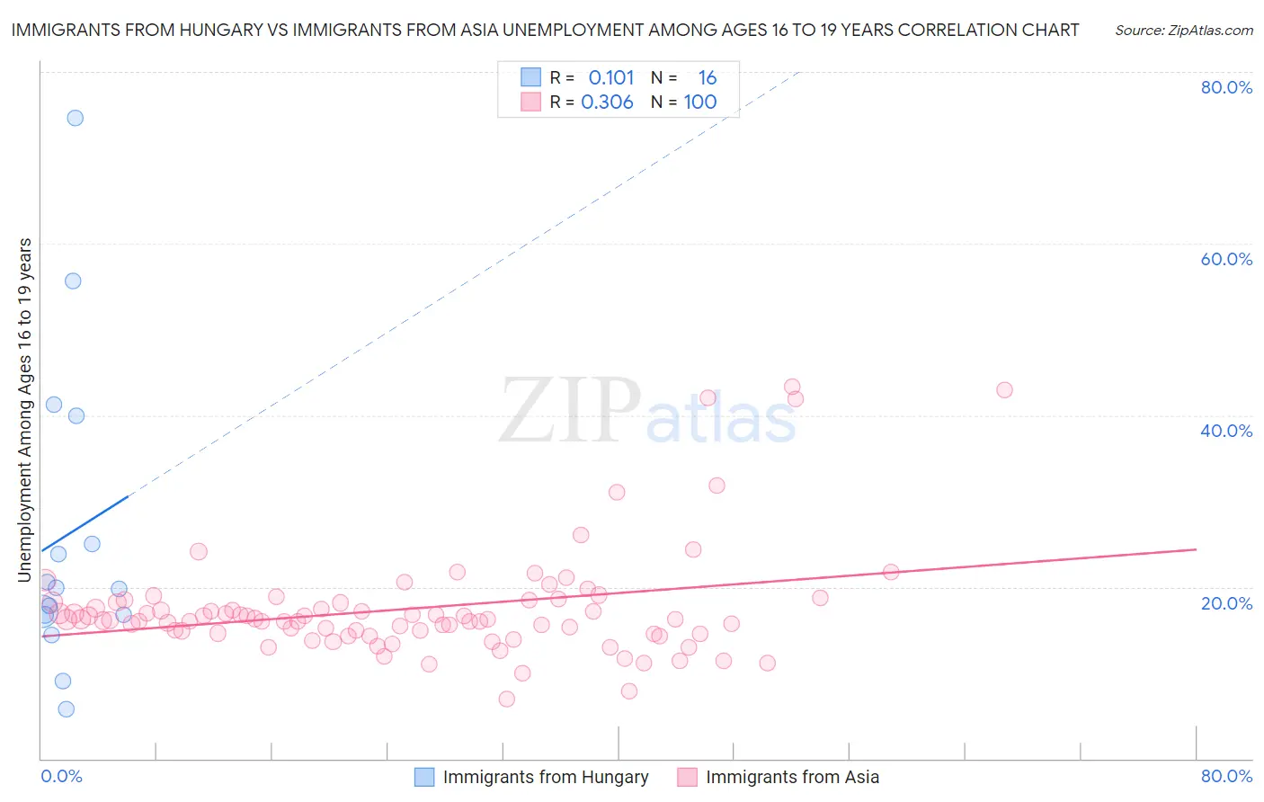 Immigrants from Hungary vs Immigrants from Asia Unemployment Among Ages 16 to 19 years