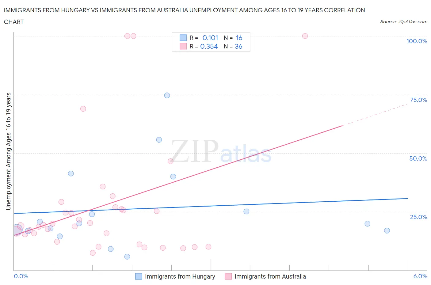 Immigrants from Hungary vs Immigrants from Australia Unemployment Among Ages 16 to 19 years
