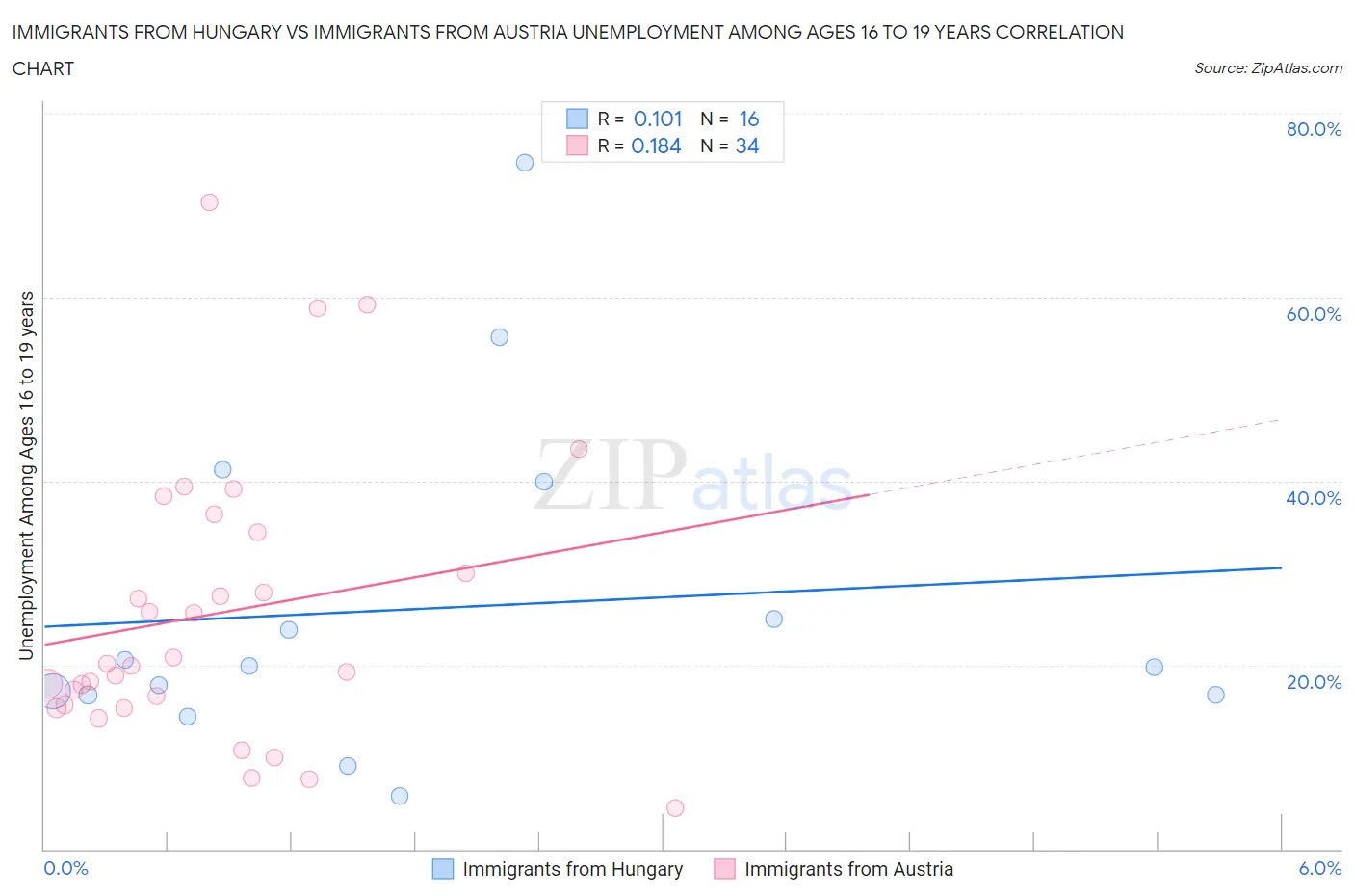 Immigrants from Hungary vs Immigrants from Austria Unemployment Among Ages 16 to 19 years