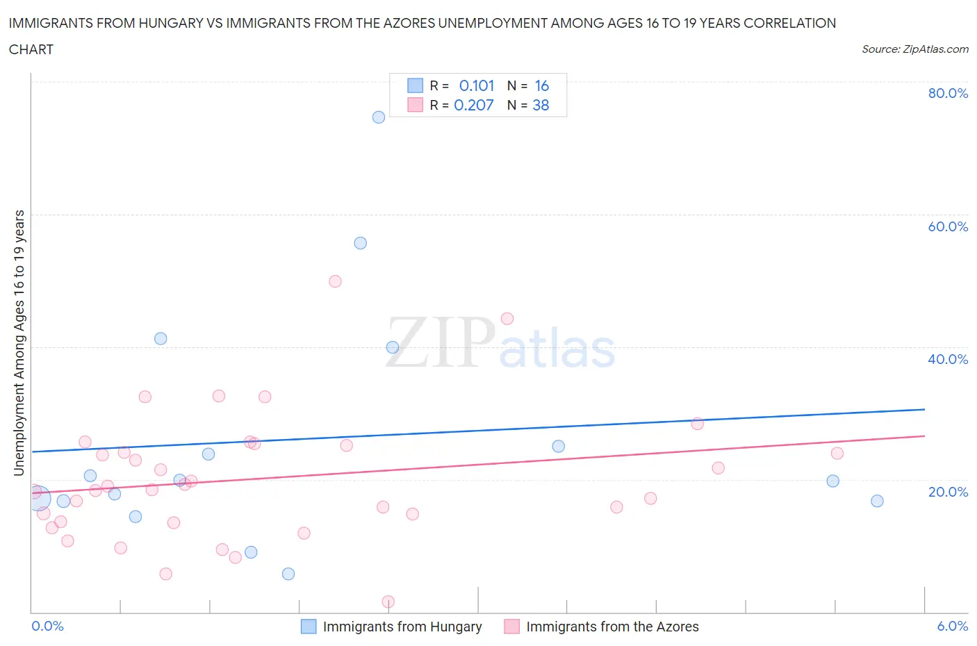 Immigrants from Hungary vs Immigrants from the Azores Unemployment Among Ages 16 to 19 years