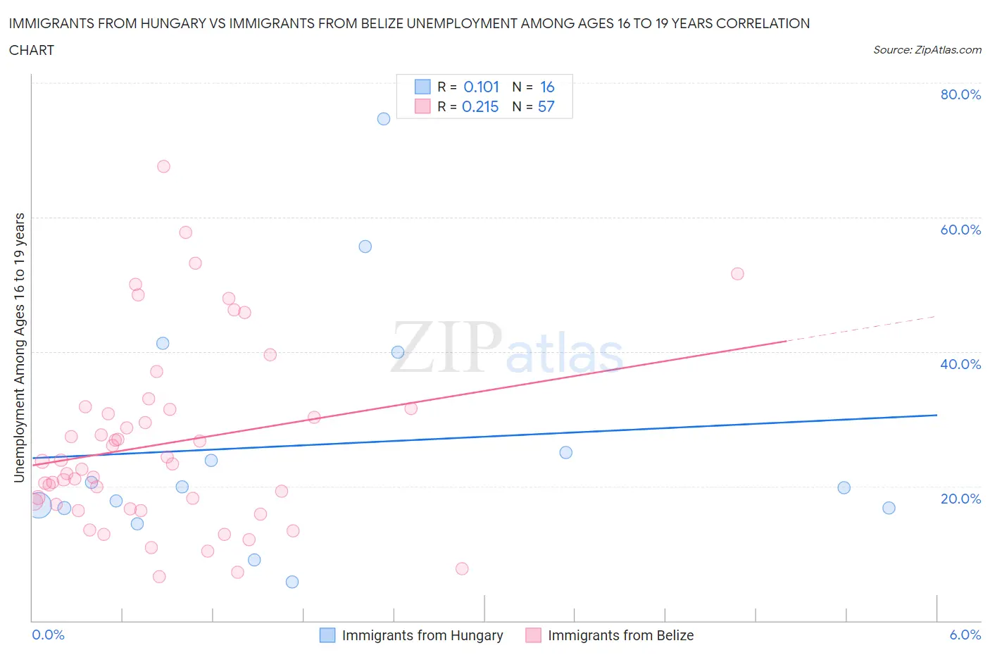 Immigrants from Hungary vs Immigrants from Belize Unemployment Among Ages 16 to 19 years