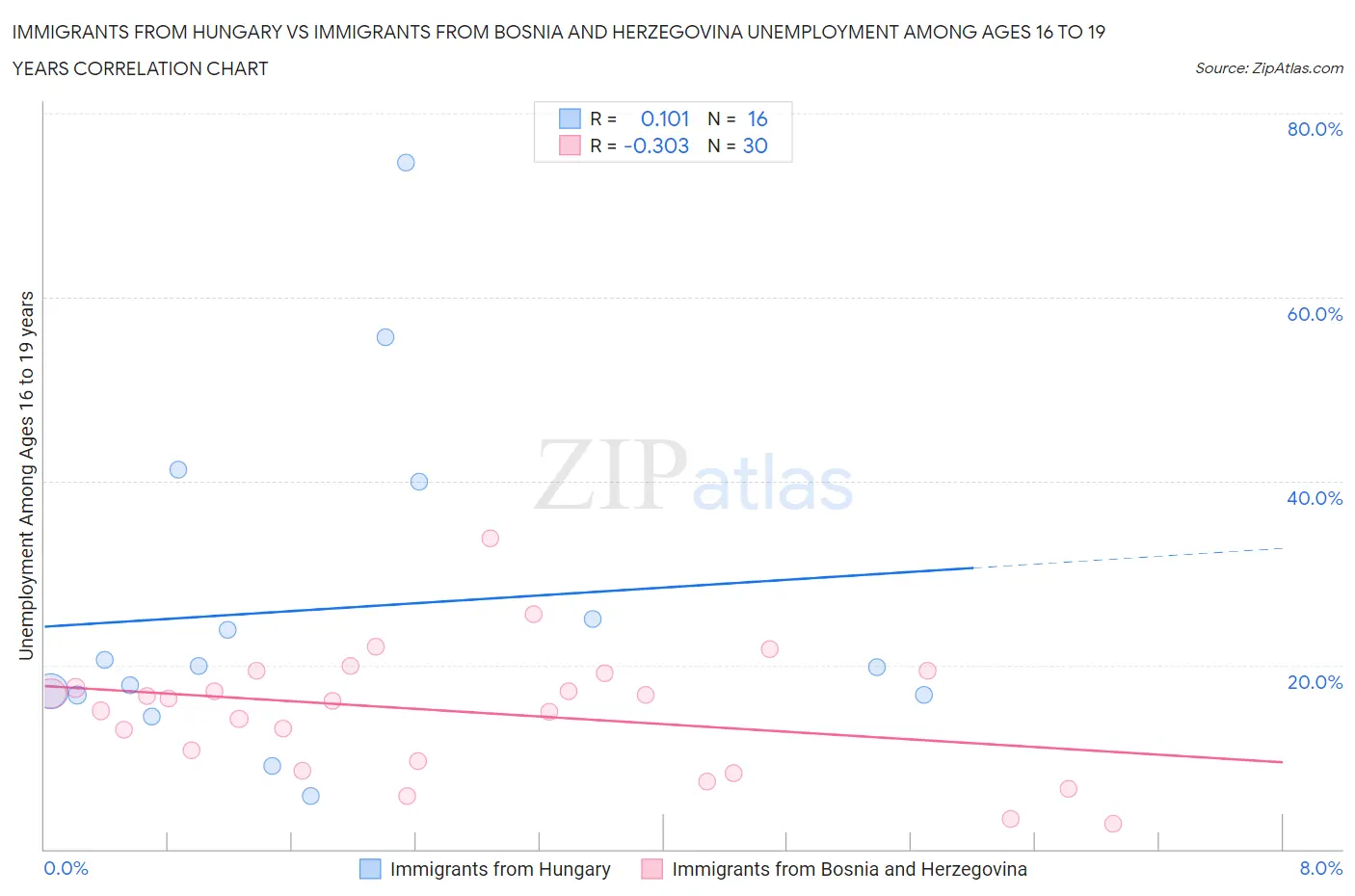 Immigrants from Hungary vs Immigrants from Bosnia and Herzegovina Unemployment Among Ages 16 to 19 years