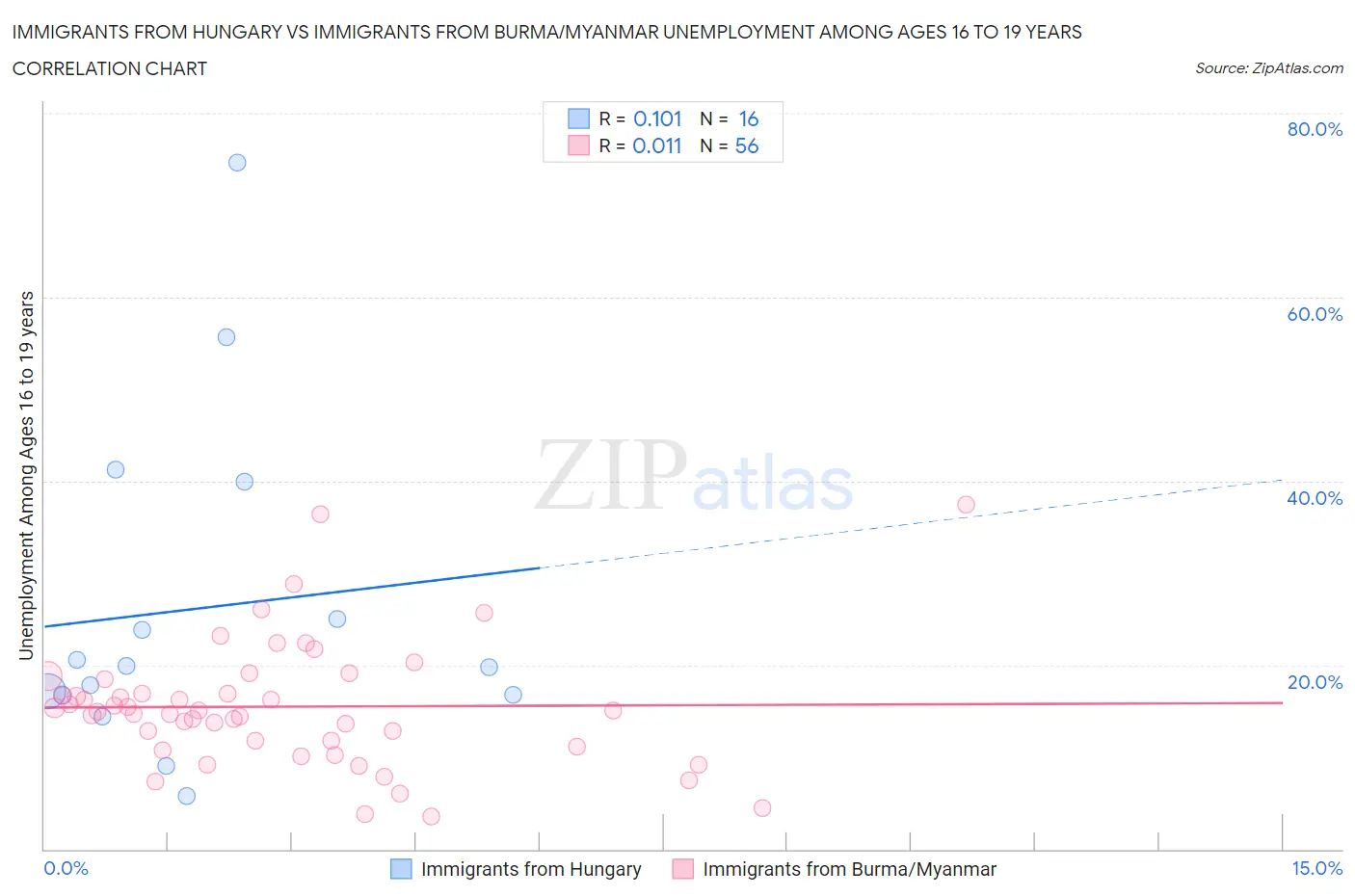 Immigrants from Hungary vs Immigrants from Burma/Myanmar Unemployment Among Ages 16 to 19 years