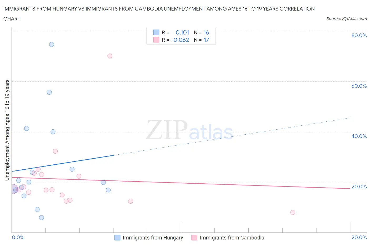 Immigrants from Hungary vs Immigrants from Cambodia Unemployment Among Ages 16 to 19 years