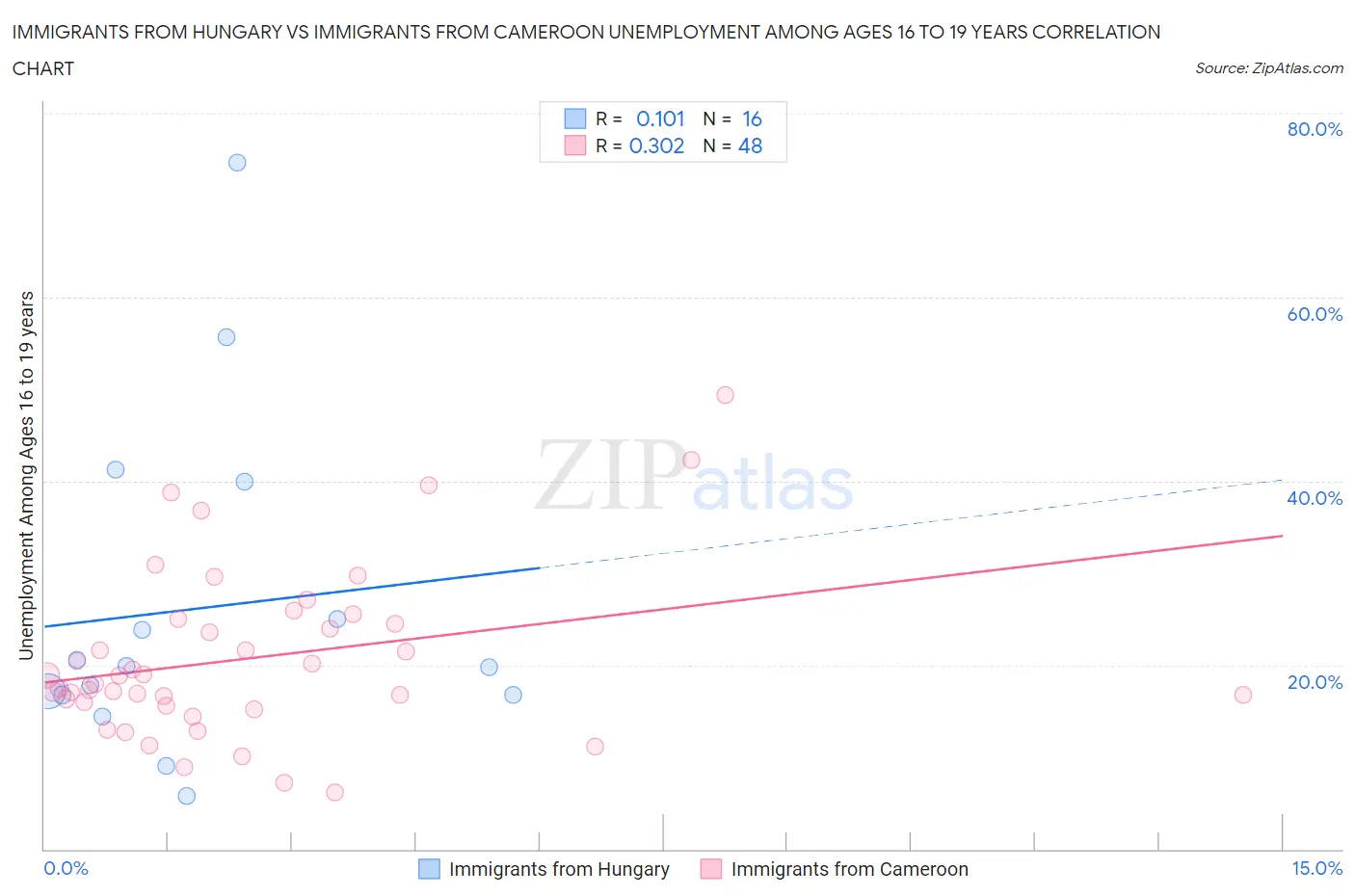 Immigrants from Hungary vs Immigrants from Cameroon Unemployment Among Ages 16 to 19 years