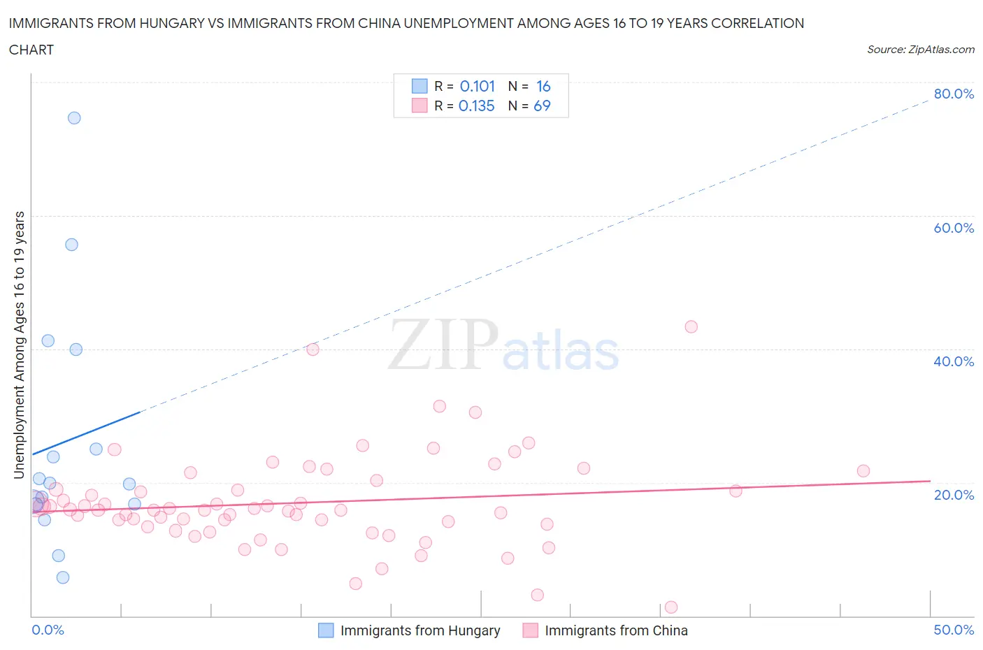Immigrants from Hungary vs Immigrants from China Unemployment Among Ages 16 to 19 years