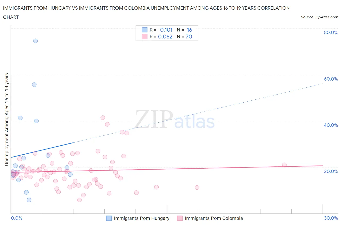 Immigrants from Hungary vs Immigrants from Colombia Unemployment Among Ages 16 to 19 years