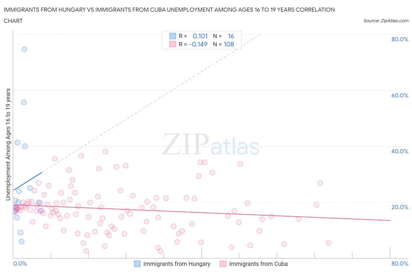 Immigrants from Hungary vs Immigrants from Cuba Unemployment Among Ages 16 to 19 years