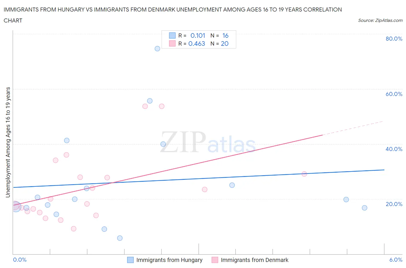 Immigrants from Hungary vs Immigrants from Denmark Unemployment Among Ages 16 to 19 years