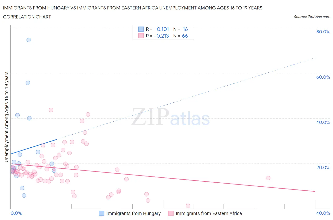 Immigrants from Hungary vs Immigrants from Eastern Africa Unemployment Among Ages 16 to 19 years