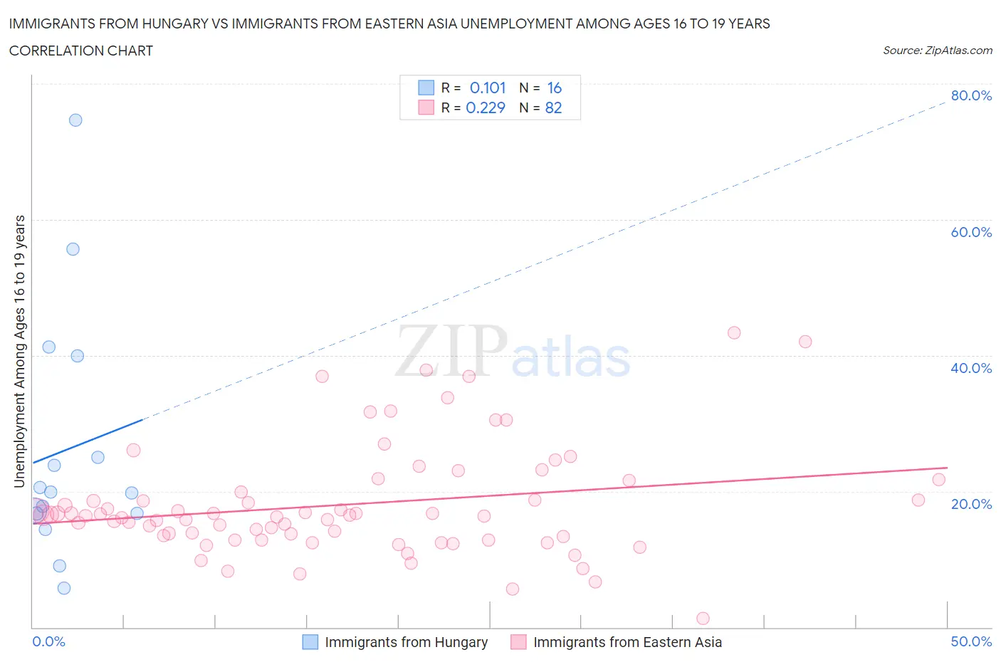 Immigrants from Hungary vs Immigrants from Eastern Asia Unemployment Among Ages 16 to 19 years