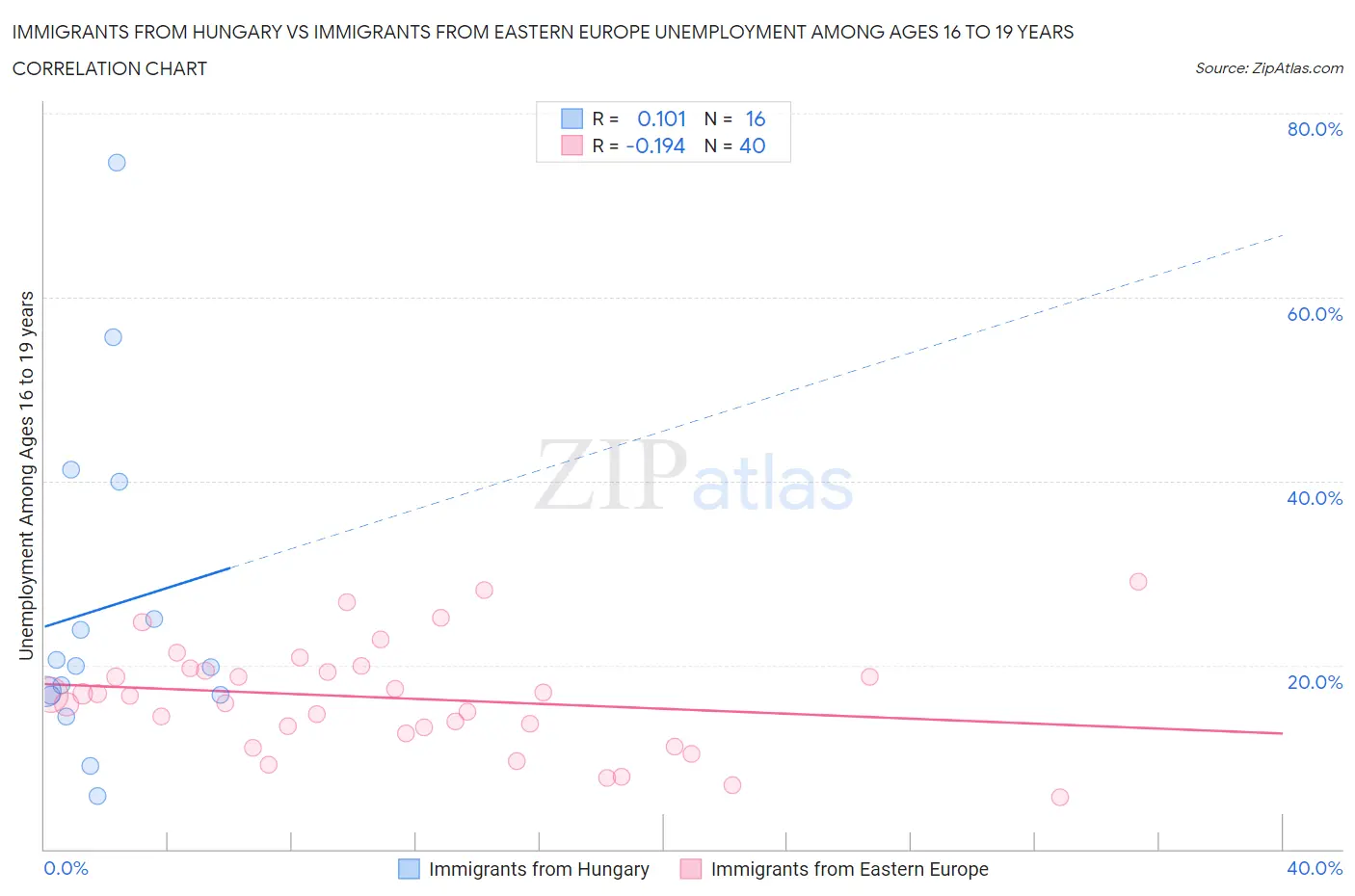 Immigrants from Hungary vs Immigrants from Eastern Europe Unemployment Among Ages 16 to 19 years