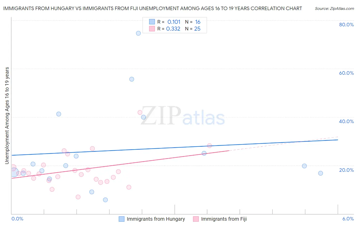 Immigrants from Hungary vs Immigrants from Fiji Unemployment Among Ages 16 to 19 years