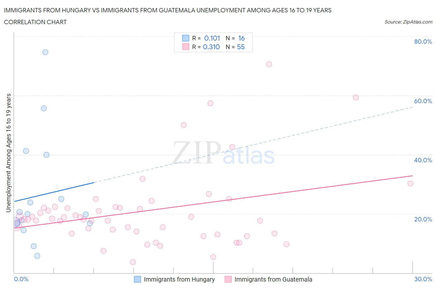 Immigrants from Hungary vs Immigrants from Guatemala Unemployment Among Ages 16 to 19 years