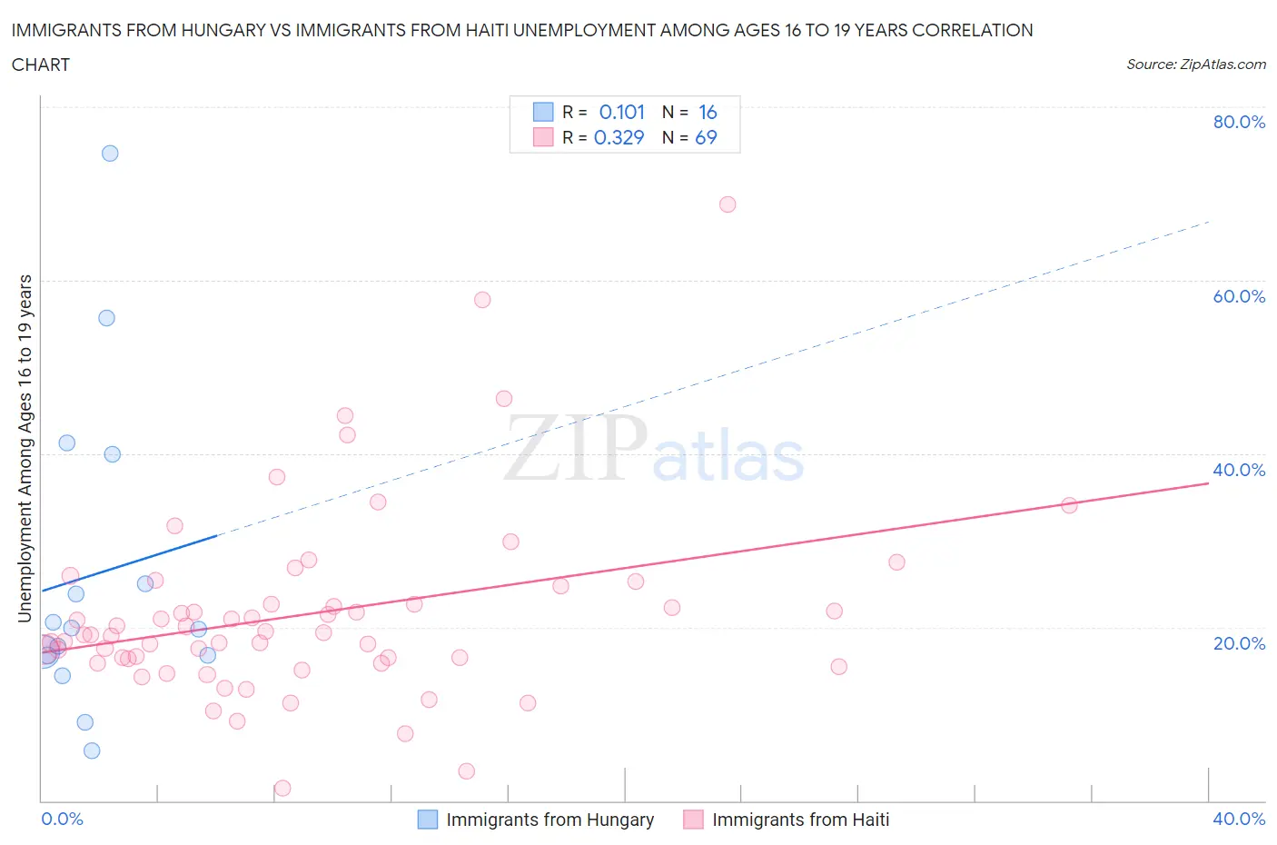Immigrants from Hungary vs Immigrants from Haiti Unemployment Among Ages 16 to 19 years
