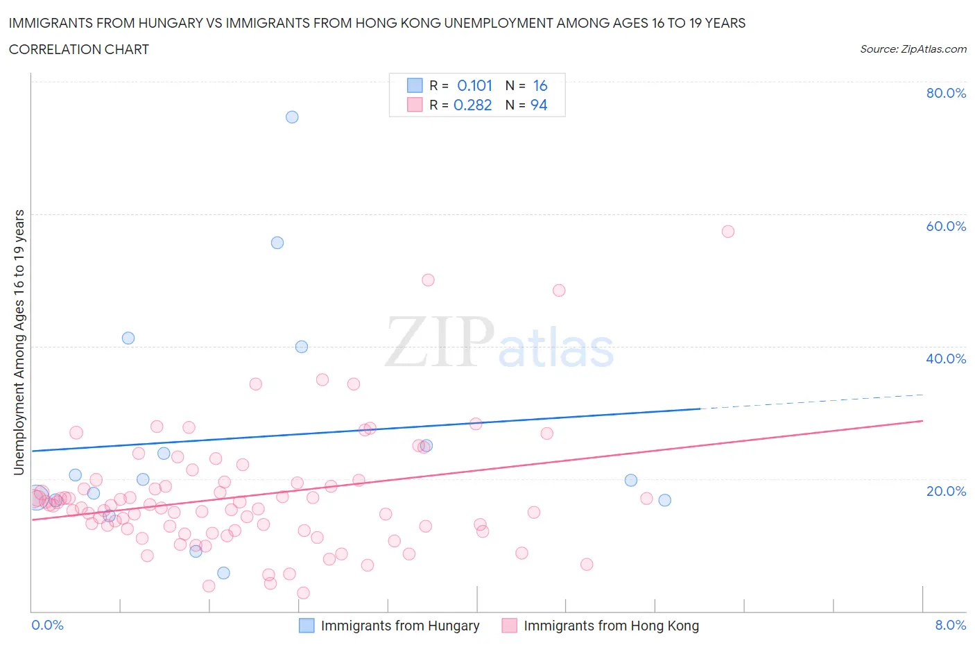 Immigrants from Hungary vs Immigrants from Hong Kong Unemployment Among Ages 16 to 19 years