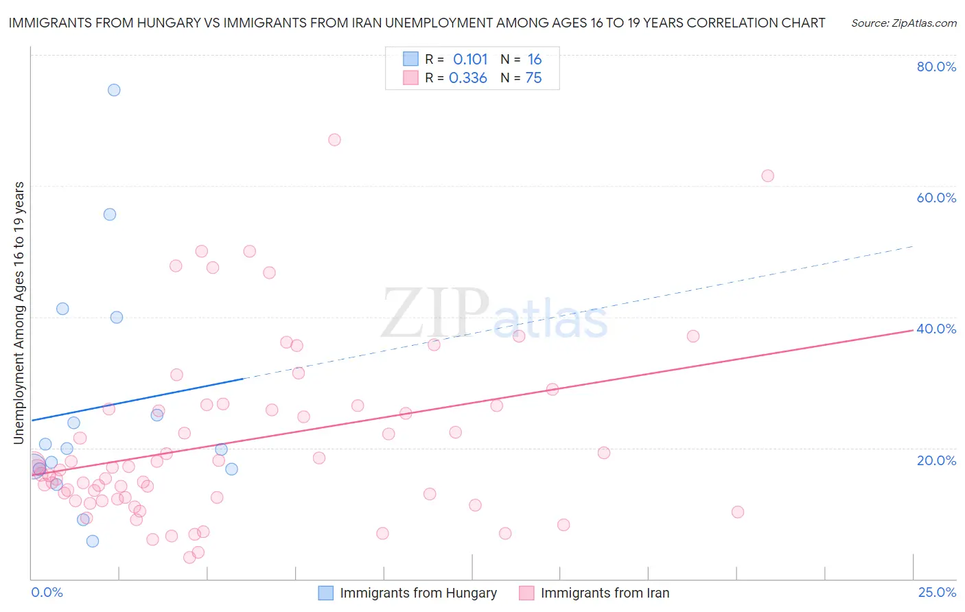 Immigrants from Hungary vs Immigrants from Iran Unemployment Among Ages 16 to 19 years