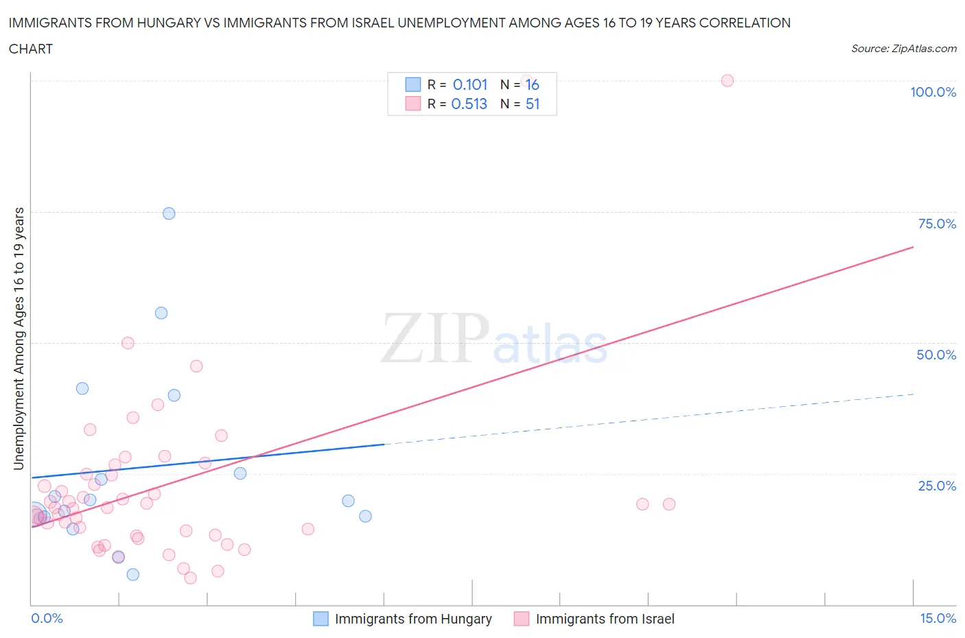 Immigrants from Hungary vs Immigrants from Israel Unemployment Among Ages 16 to 19 years
