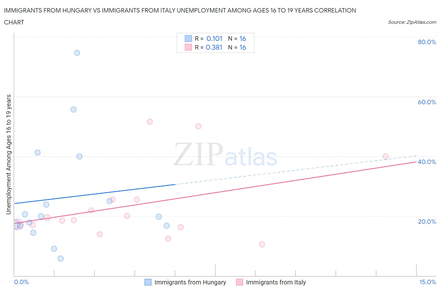 Immigrants from Hungary vs Immigrants from Italy Unemployment Among Ages 16 to 19 years