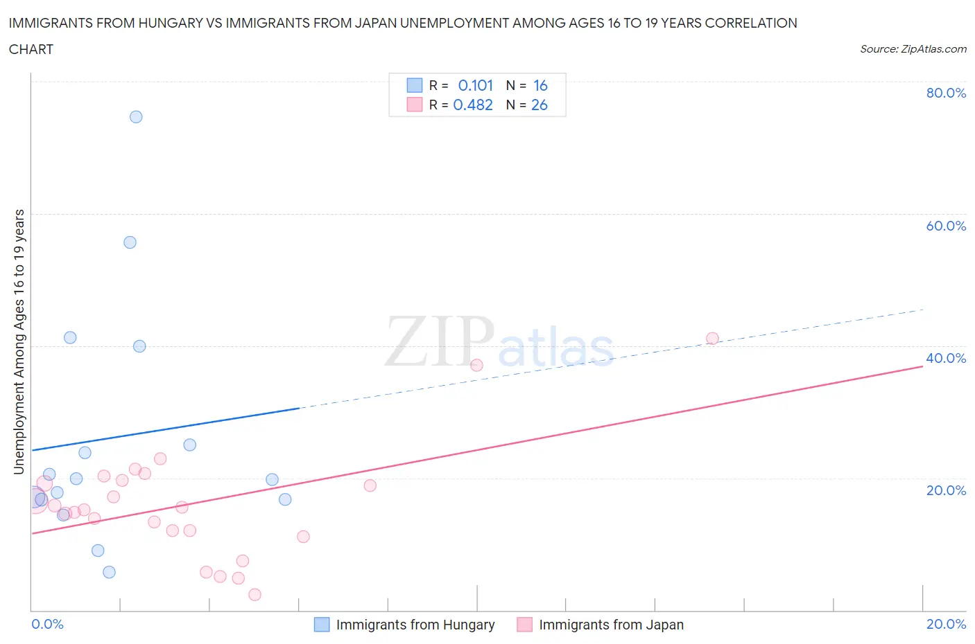 Immigrants from Hungary vs Immigrants from Japan Unemployment Among Ages 16 to 19 years