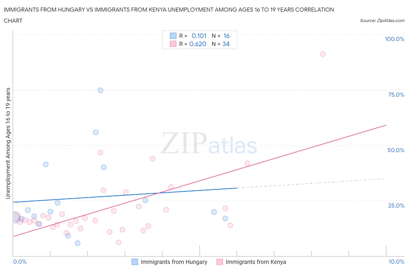 Immigrants from Hungary vs Immigrants from Kenya Unemployment Among Ages 16 to 19 years