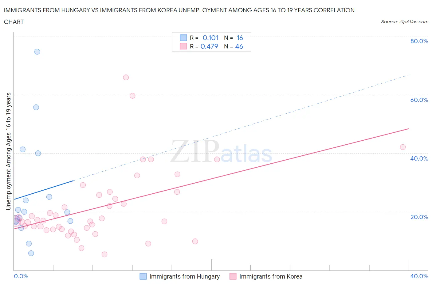 Immigrants from Hungary vs Immigrants from Korea Unemployment Among Ages 16 to 19 years